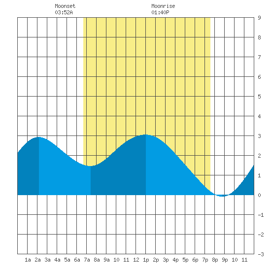 Prisoners Point tide chart for Sunday, April 6, 2025