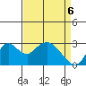 Prisoners Point tide chart for Sunday, April 6, 2025