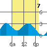 Prisoners Point tide chart for Monday, April 7, 2025