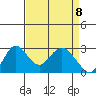 Prisoners Point tide chart for Tuesday, April 8, 2025