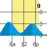 Prisoners Point tide chart for Wednesday, April 9, 2025