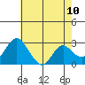 Prisoners Point tide chart for Saturday, May 10, 2025