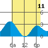 Prisoners Point tide chart for Sunday, May 11, 2025
