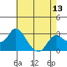 Prisoners Point tide chart for Tuesday, May 13, 2025