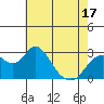 Prisoners Point tide chart for Saturday, May 17, 2025