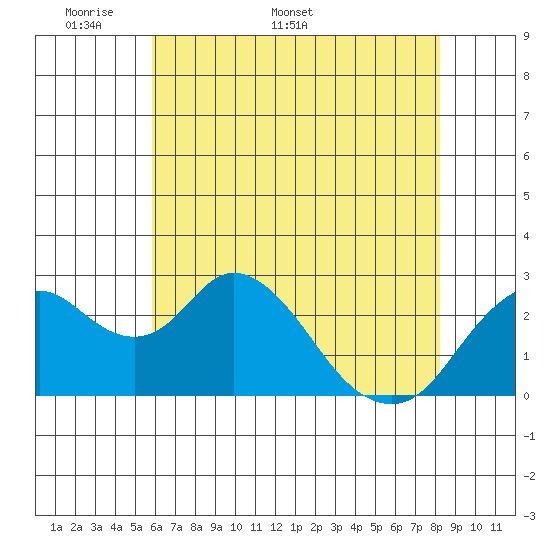 Prisoners Point tide chart for Monday, May 19, 2025
