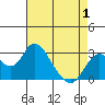 Prisoners Point tide chart for Thursday, May 1, 2025