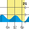 Prisoners Point tide chart for Wednesday, May 21, 2025