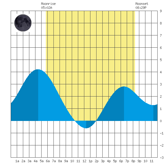 Prisoners Point tide chart for Monday, May 26, 2025