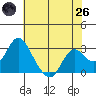 Prisoners Point tide chart for Monday, May 26, 2025