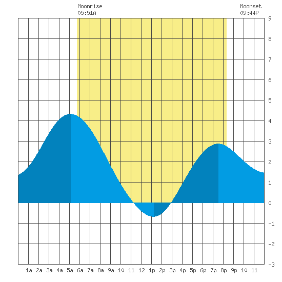 Prisoners Point tide chart for Tuesday, May 27, 2025