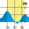 Prisoners Point tide chart for Wednesday, May 28, 2025
