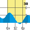 Prisoners Point tide chart for Friday, May 30, 2025