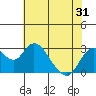 Prisoners Point tide chart for Saturday, May 31, 2025