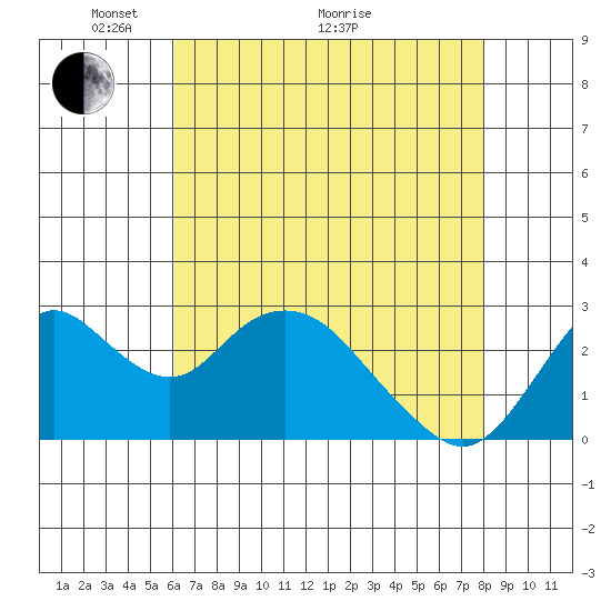 Prisoners Point tide chart for Sunday, May 4, 2025