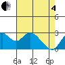 Prisoners Point tide chart for Sunday, May 4, 2025