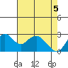 Prisoners Point tide chart for Monday, May 5, 2025