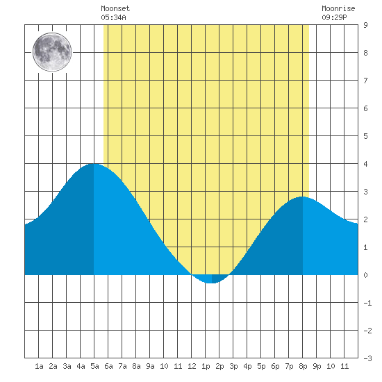 Prisoners Point tide chart for Wednesday, June 11, 2025