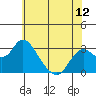 Prisoners Point tide chart for Thursday, June 12, 2025