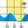 Prisoners Point tide chart for Monday, June 16, 2025