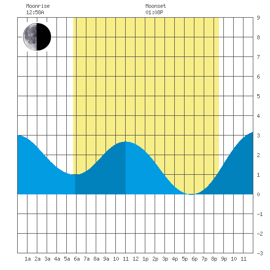 Prisoners Point tide chart for Wednesday, June 18, 2025