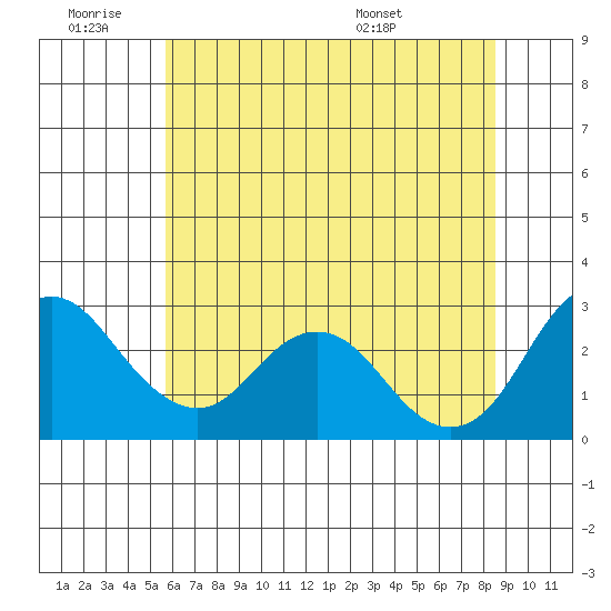 Prisoners Point tide chart for Thursday, June 19, 2025