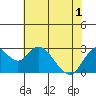 Prisoners Point tide chart for Sunday, June 1, 2025