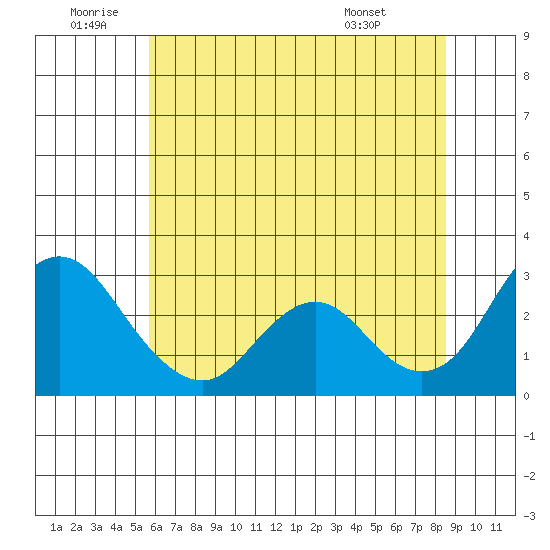 Prisoners Point tide chart for Friday, June 20, 2025