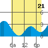 Prisoners Point tide chart for Saturday, June 21, 2025