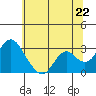 Prisoners Point tide chart for Sunday, June 22, 2025