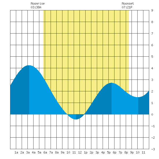 Prisoners Point tide chart for Monday, June 23, 2025