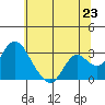 Prisoners Point tide chart for Monday, June 23, 2025