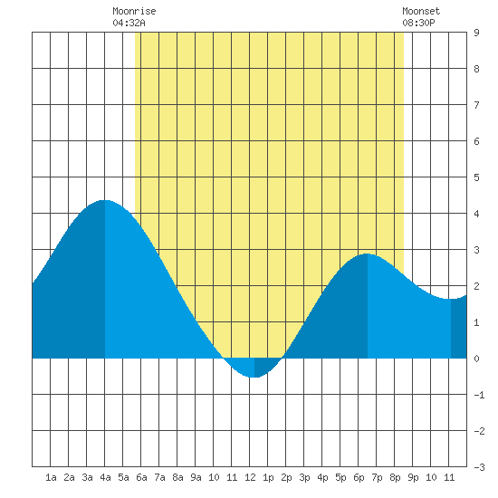 Prisoners Point tide chart for Tuesday, June 24, 2025