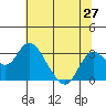 Prisoners Point tide chart for Friday, June 27, 2025