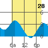 Prisoners Point tide chart for Saturday, June 28, 2025
