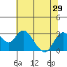 Prisoners Point tide chart for Sunday, June 29, 2025