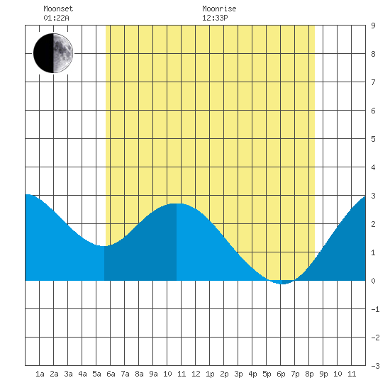 Prisoners Point tide chart for Monday, June 2, 2025