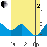 Prisoners Point tide chart for Monday, June 2, 2025