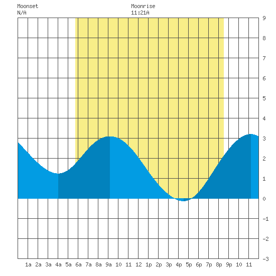 Prisoners Point tide chart for Monday, June 30, 2025