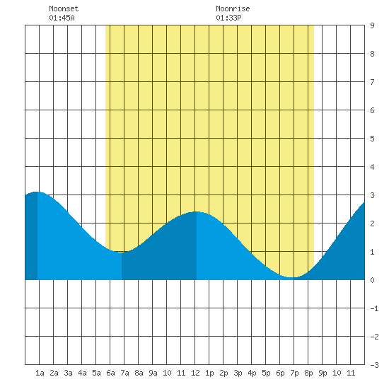 Prisoners Point tide chart for Tuesday, June 3, 2025