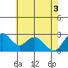 Prisoners Point tide chart for Tuesday, June 3, 2025
