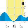 Prisoners Point tide chart for Sunday, June 8, 2025