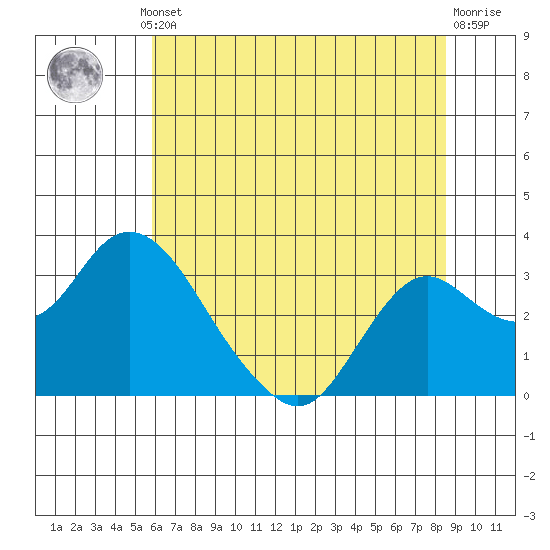 Prisoners Point tide chart for Thursday, July 10, 2025
