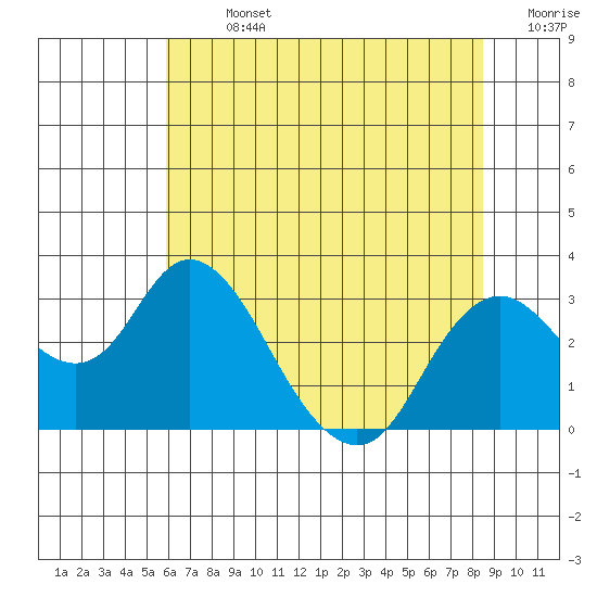 Prisoners Point tide chart for Sunday, July 13, 2025