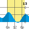 Prisoners Point tide chart for Sunday, July 13, 2025