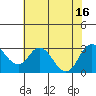 Prisoners Point tide chart for Wednesday, July 16, 2025