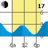 Prisoners Point tide chart for Thursday, July 17, 2025
