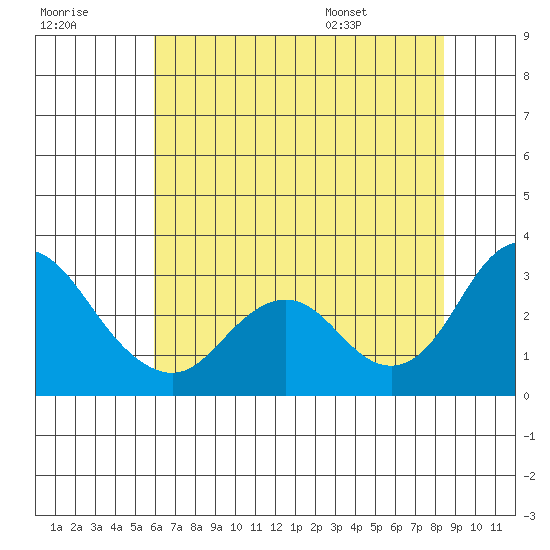 Prisoners Point tide chart for Friday, July 18, 2025