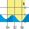 Prisoners Point tide chart for Tuesday, July 1, 2025