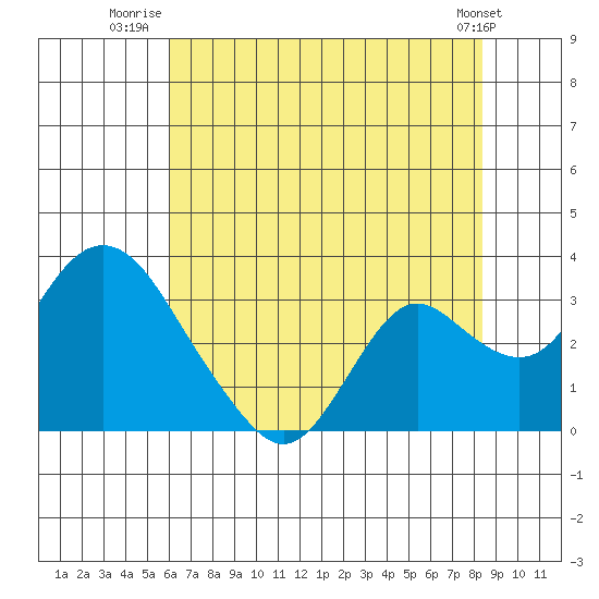 Prisoners Point tide chart for Tuesday, July 22, 2025